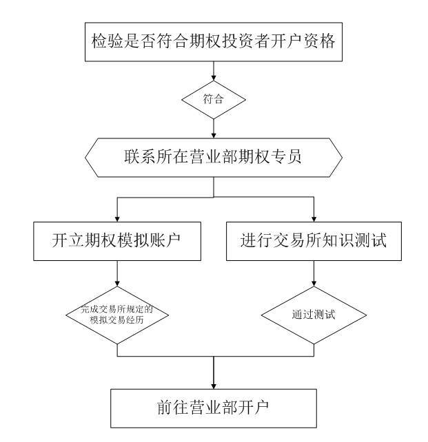 皇冠信用网如何开户_期权怎么开户期权是如何开户的皇冠信用网如何开户？