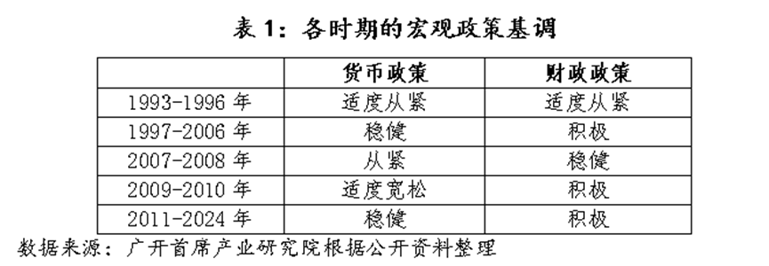 信用平台出租_历史上信用平台出租，中国仅在2009-2010年实施过“适度宽松”的货币政策