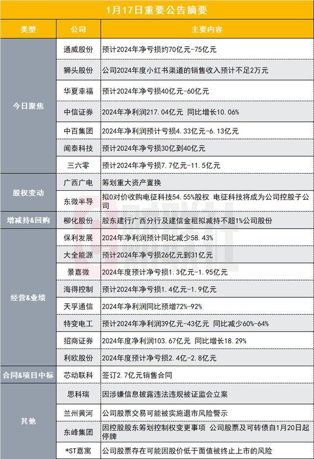 皇冠比分_预计净亏损最高75亿元皇冠比分！近千亿光伏硅料龙头发布2024年业绩预告|盘后公告集锦